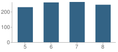 Number of Students Per Grade For Michael Grimmer Middle School