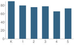 Number of Students Per Grade For Parkside Elementary School