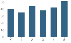 Number of Students Per Grade For Wolcott Mills Elementary School