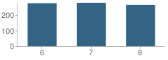 Number of Students Per Grade For Lebanon Middle School