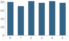 Number of Students Per Grade For Hattie B Stokes Elementary School