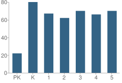 Number of Students Per Grade For Fairview Elementary School