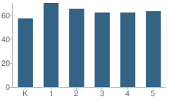 Number of Students Per Grade For Franklin Elementary School