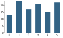 Number of Students Per Grade For Dupont Elementary School