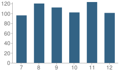 Number of Students Per Grade For Manchester Jr-Sr High School