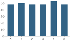 Number of Students Per Grade For Lincoln Elementary School