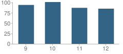 Number of Students Per Grade For Sheridan High School