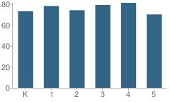 Number of Students Per Grade For South Elementary School