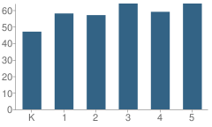 Number of Students Per Grade For Joy Elementary School