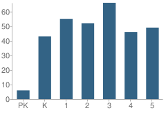 Number of Students Per Grade For Mullen Elementary School