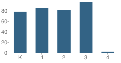 Number of Students Per Grade For Orchard View School