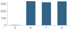 Number of Students Per Grade For Heritage Middle School