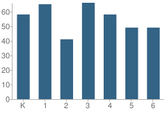 Number of Students Per Grade For Emmons Elementary School