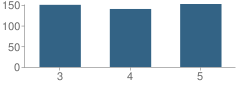 Number of Students Per Grade For Burris Elementary School