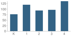 Number of Students Per Grade For Mount Comfort Elementary School