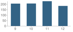 Number of Students Per Grade For Mount Vernon High School