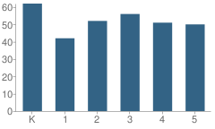 Number of Students Per Grade For Longfellow Elementary School