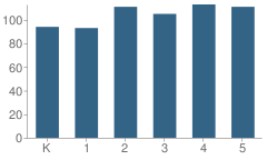 Number of Students Per Grade For Frank H Hammond Elementary School