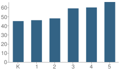 Number of Students Per Grade For Galena Elementary School