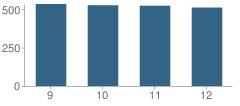 Number of Students Per Grade For New Albany High School