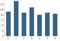 Number of Students Per Grade For Greenstreet Elementary School