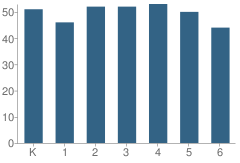 Number of Students Per Grade For Eastwood Elementary School