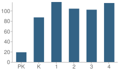 Number of Students Per Grade For White River Elementary School