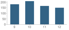 Number of Students Per Grade For Princeton Community High School