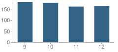 Number of Students Per Grade For North Montgomery High School