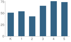 Number of Students Per Grade For Sugar Creek Elementary School