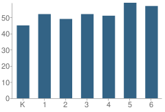 Number of Students Per Grade For Lincoln Elementary School