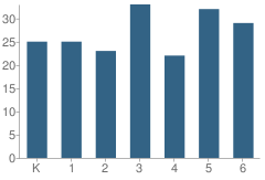 Number of Students Per Grade For Morocco Elementary School