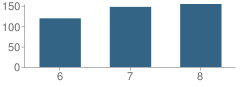 Number of Students Per Grade For North Putnam Middle School