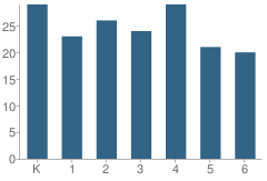 Number of Students Per Grade For Chrisney Elementary School