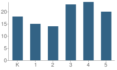 Number of Students Per Grade For Buffalo Elementary School