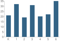 Number of Students Per Grade For Shelburn Elementary School