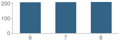 Number of Students Per Grade For Norwell Middle School