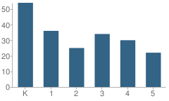 Number of Students Per Grade For Arcola School