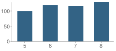 Number of Students Per Grade For Triton Middle School