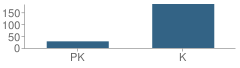 Number of Students Per Grade For South Peru Elementary School