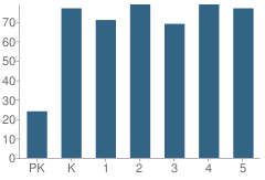 Number of Students Per Grade For Petersburg Elementary School