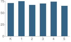 Number of Students Per Grade For Kouts Elementary School