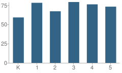 Number of Students Per Grade For Ethel R Jones Elementary School