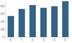 Number of Students Per Grade For South Haven Elementary School