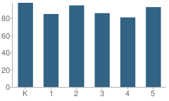 Number of Students Per Grade For Wallace Aylesworth Elementary School