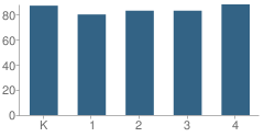 Number of Students Per Grade For Prairie Heights Elementary School