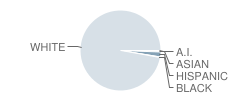 Prairie Heights Sr High School Student Race Distribution