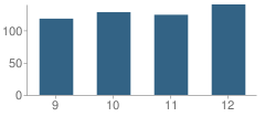 Number of Students Per Grade For Prairie Heights Sr High School