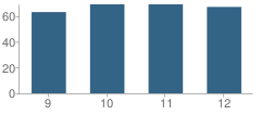 Number of Students Per Grade For West Central High School