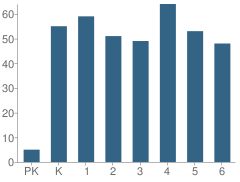 Number of Students Per Grade For William W Borden Elementary School